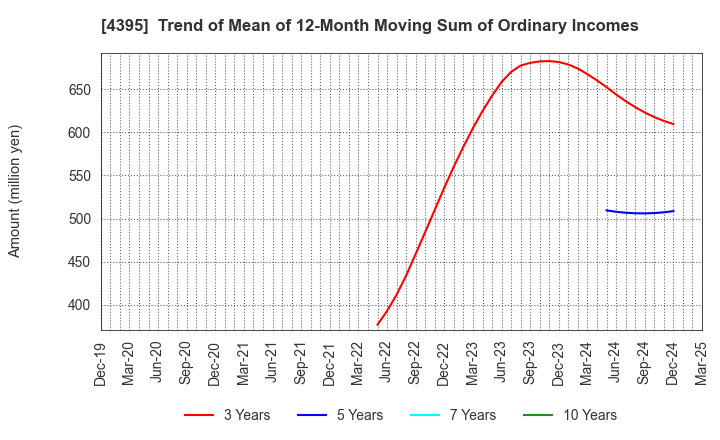 4395 Accrete Inc.: Trend of Mean of 12-Month Moving Sum of Ordinary Incomes