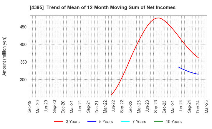 4395 Accrete Inc.: Trend of Mean of 12-Month Moving Sum of Net Incomes