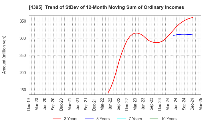 4395 Accrete Inc.: Trend of StDev of 12-Month Moving Sum of Ordinary Incomes
