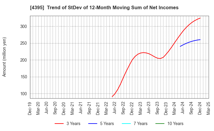 4395 Accrete Inc.: Trend of StDev of 12-Month Moving Sum of Net Incomes