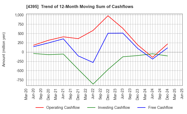 4395 Accrete Inc.: Trend of 12-Month Moving Sum of Cashflows