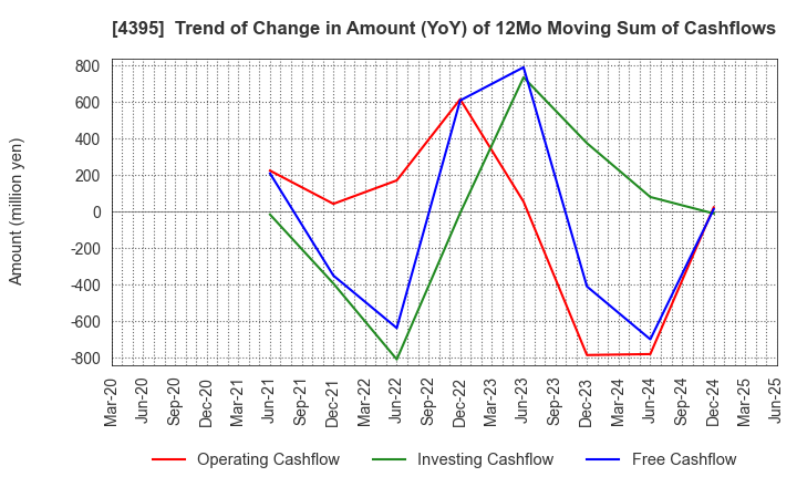 4395 Accrete Inc.: Trend of Change in Amount (YoY) of 12Mo Moving Sum of Cashflows