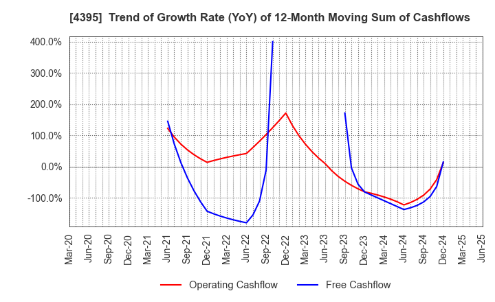 4395 Accrete Inc.: Trend of Growth Rate (YoY) of 12-Month Moving Sum of Cashflows