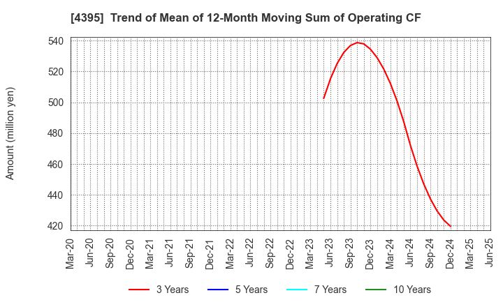 4395 Accrete Inc.: Trend of Mean of 12-Month Moving Sum of Operating CF