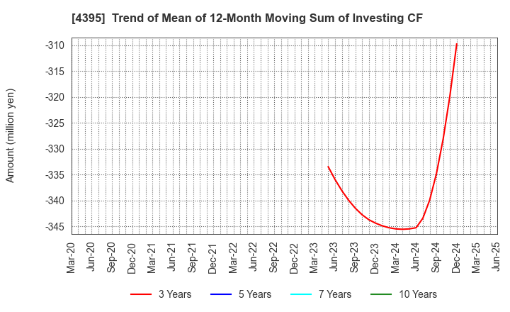 4395 Accrete Inc.: Trend of Mean of 12-Month Moving Sum of Investing CF