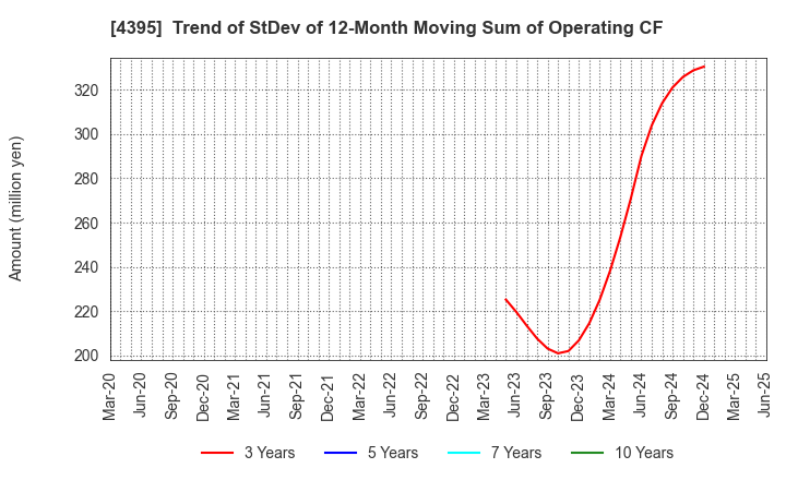 4395 Accrete Inc.: Trend of StDev of 12-Month Moving Sum of Operating CF
