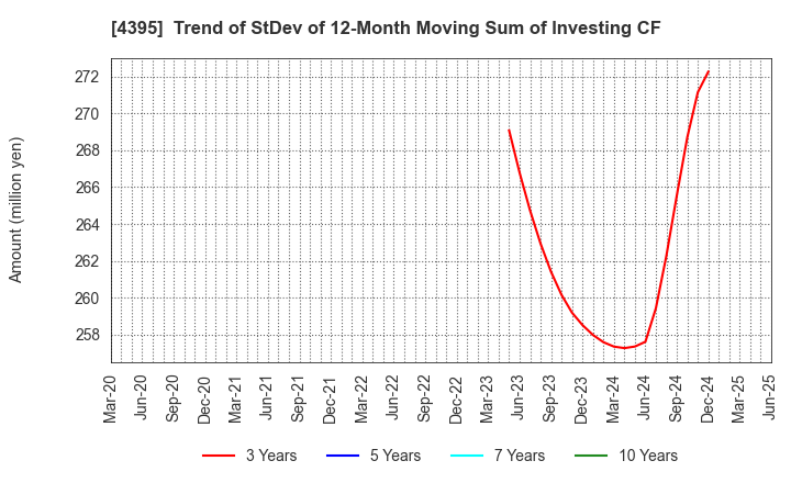 4395 Accrete Inc.: Trend of StDev of 12-Month Moving Sum of Investing CF