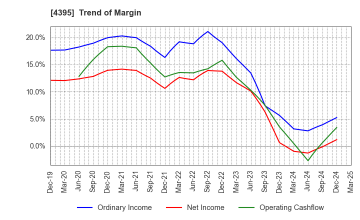 4395 Accrete Inc.: Trend of Margin