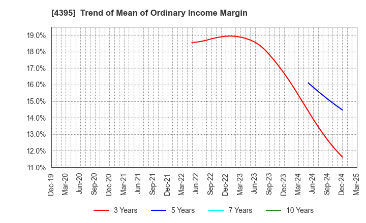 4395 Accrete Inc.: Trend of Mean of Ordinary Income Margin