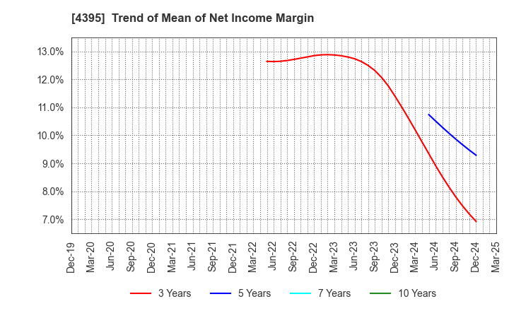 4395 Accrete Inc.: Trend of Mean of Net Income Margin