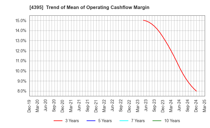4395 Accrete Inc.: Trend of Mean of Operating Cashflow Margin