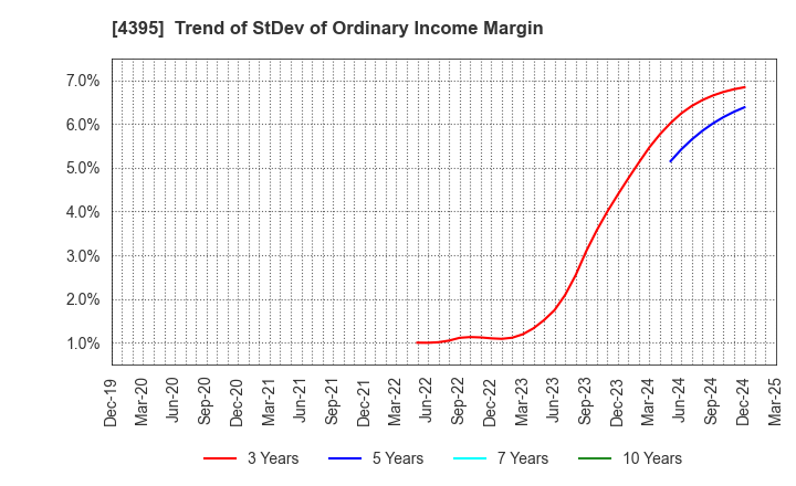 4395 Accrete Inc.: Trend of StDev of Ordinary Income Margin