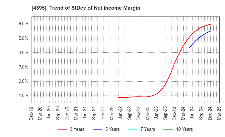 4395 Accrete Inc.: Trend of StDev of Net Income Margin