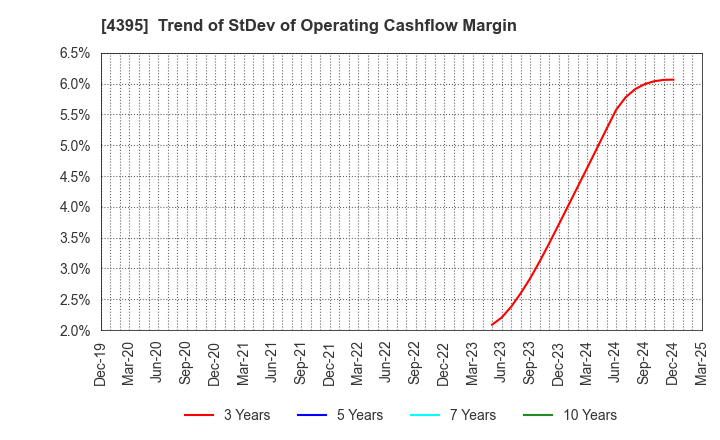 4395 Accrete Inc.: Trend of StDev of Operating Cashflow Margin