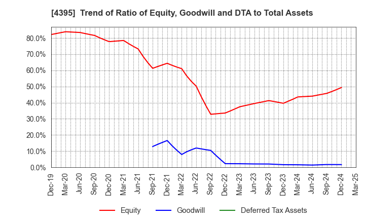4395 Accrete Inc.: Trend of Ratio of Equity, Goodwill and DTA to Total Assets