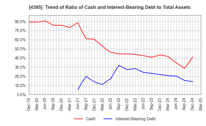 4395 Accrete Inc.: Trend of Ratio of Cash and Interest-Bearing Debt to Total Assets