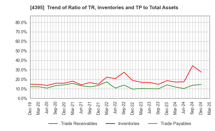 4395 Accrete Inc.: Trend of Ratio of TR, Inventories and TP to Total Assets