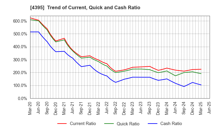4395 Accrete Inc.: Trend of Current, Quick and Cash Ratio
