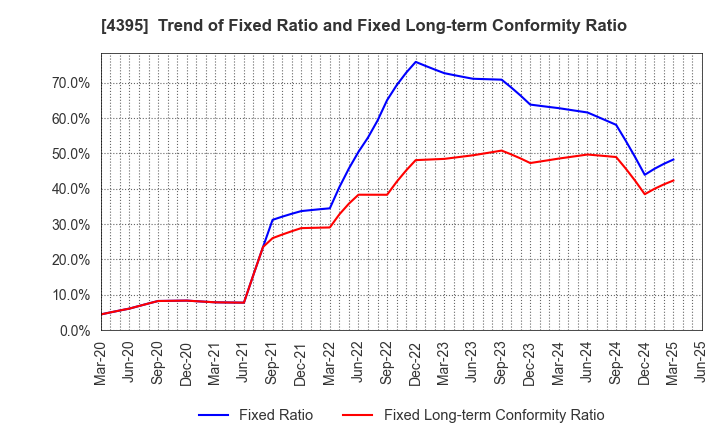 4395 Accrete Inc.: Trend of Fixed Ratio and Fixed Long-term Conformity Ratio
