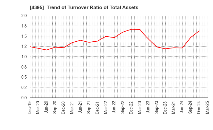 4395 Accrete Inc.: Trend of Turnover Ratio of Total Assets