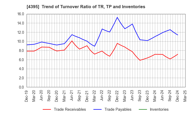 4395 Accrete Inc.: Trend of Turnover Ratio of TR, TP and Inventories