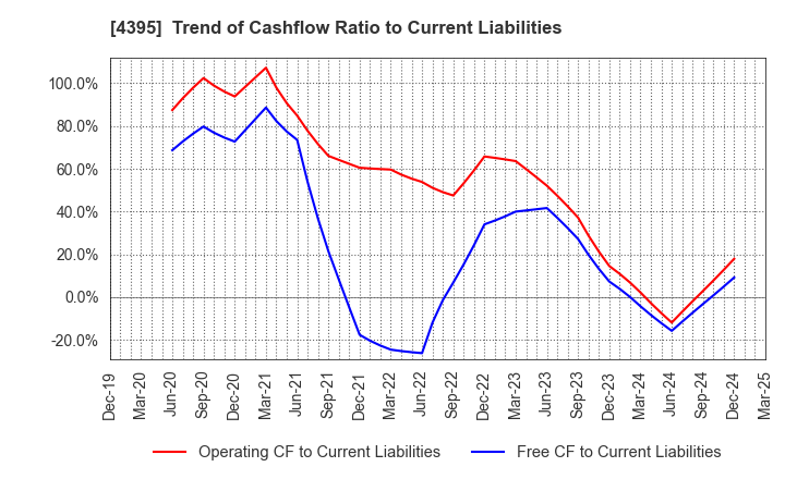 4395 Accrete Inc.: Trend of Cashflow Ratio to Current Liabilities