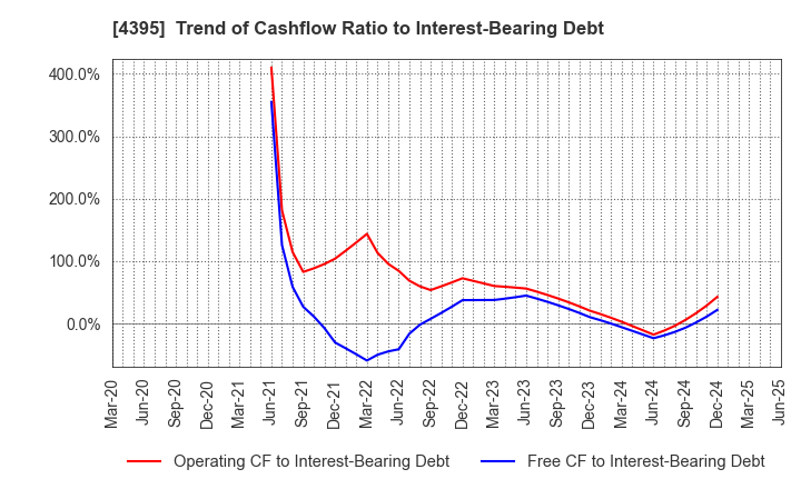 4395 Accrete Inc.: Trend of Cashflow Ratio to Interest-Bearing Debt