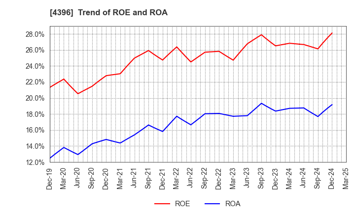 4396 System Support Holdings Inc.: Trend of ROE and ROA