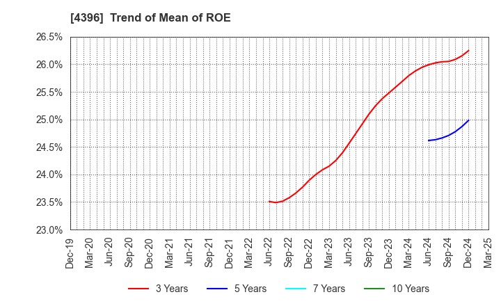 4396 System Support Holdings Inc.: Trend of Mean of ROE