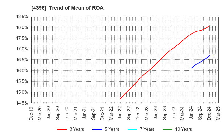 4396 System Support Holdings Inc.: Trend of Mean of ROA