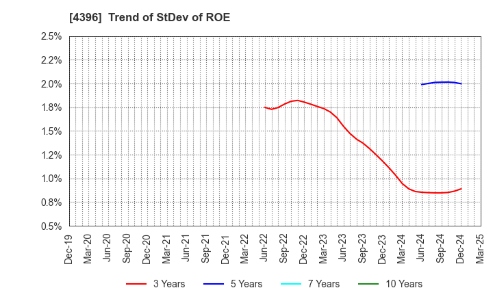 4396 System Support Holdings Inc.: Trend of StDev of ROE