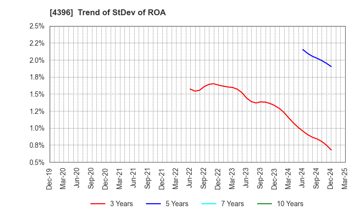 4396 System Support Holdings Inc.: Trend of StDev of ROA