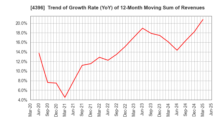 4396 System Support Holdings Inc.: Trend of Growth Rate (YoY) of 12-Month Moving Sum of Revenues