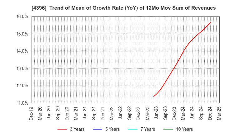 4396 System Support Holdings Inc.: Trend of Mean of Growth Rate (YoY) of 12Mo Mov Sum of Revenues