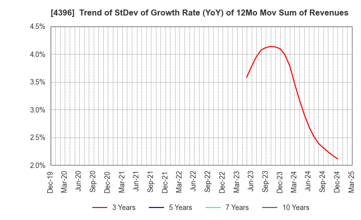 4396 System Support Holdings Inc.: Trend of StDev of Growth Rate (YoY) of 12Mo Mov Sum of Revenues