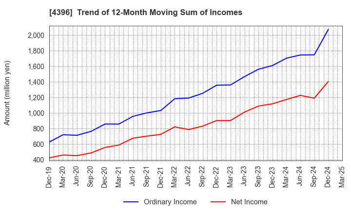 4396 System Support Holdings Inc.: Trend of 12-Month Moving Sum of Incomes