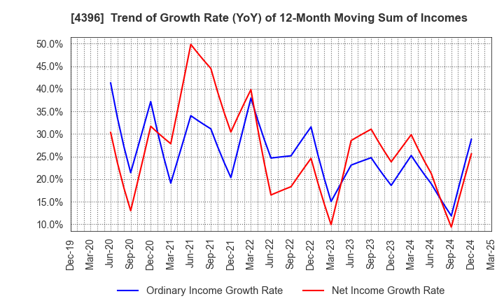 4396 System Support Holdings Inc.: Trend of Growth Rate (YoY) of 12-Month Moving Sum of Incomes
