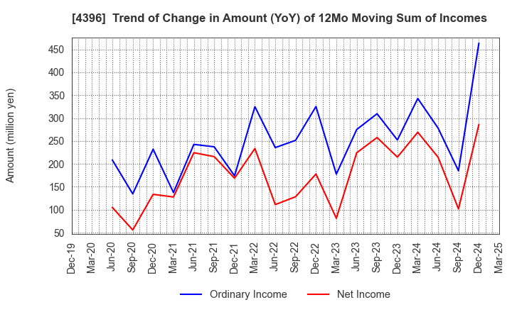 4396 System Support Holdings Inc.: Trend of Change in Amount (YoY) of 12Mo Moving Sum of Incomes