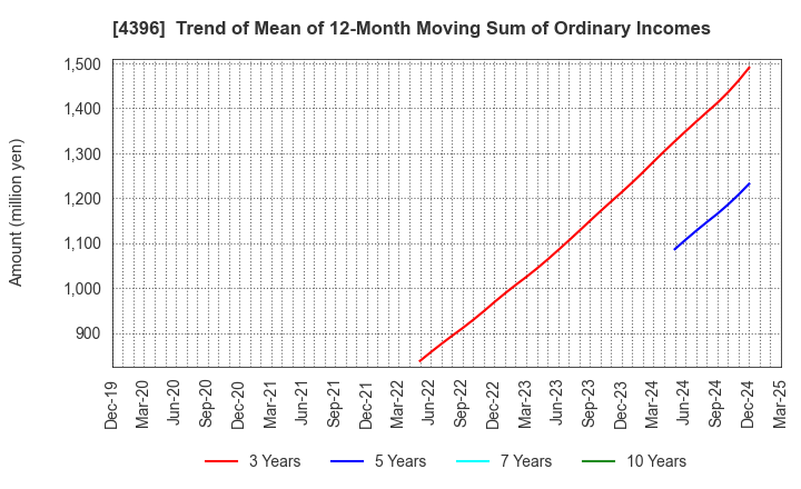 4396 System Support Holdings Inc.: Trend of Mean of 12-Month Moving Sum of Ordinary Incomes