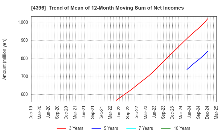 4396 System Support Holdings Inc.: Trend of Mean of 12-Month Moving Sum of Net Incomes