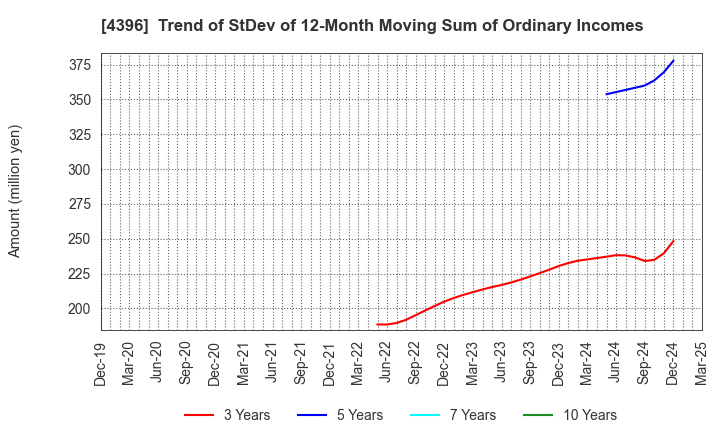 4396 System Support Holdings Inc.: Trend of StDev of 12-Month Moving Sum of Ordinary Incomes