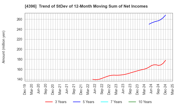 4396 System Support Holdings Inc.: Trend of StDev of 12-Month Moving Sum of Net Incomes