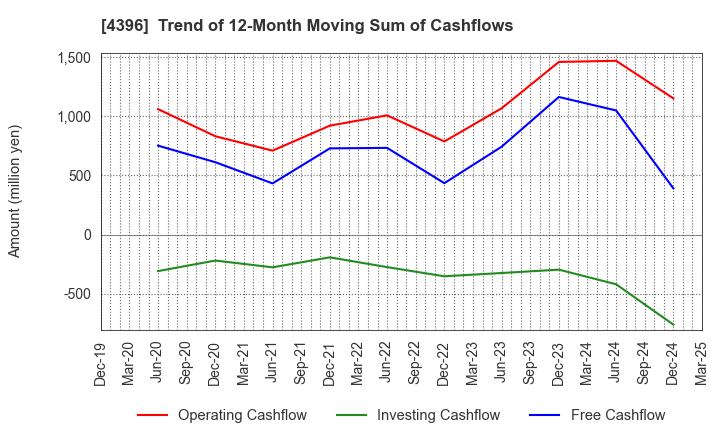 4396 System Support Holdings Inc.: Trend of 12-Month Moving Sum of Cashflows