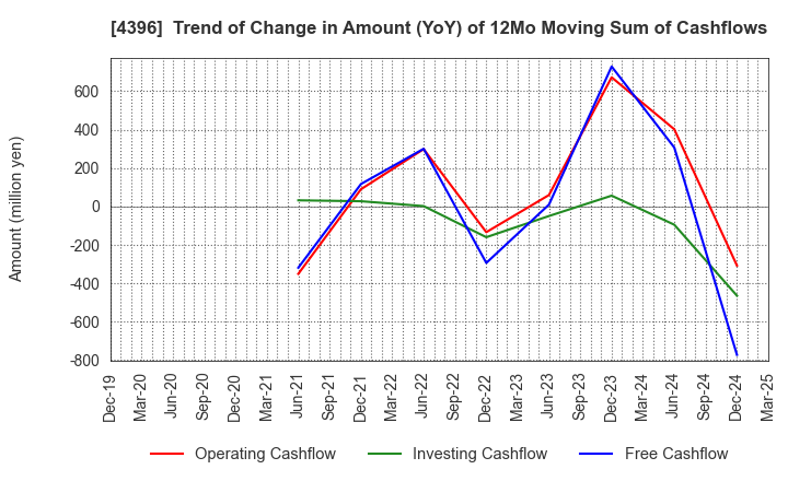 4396 System Support Holdings Inc.: Trend of Change in Amount (YoY) of 12Mo Moving Sum of Cashflows