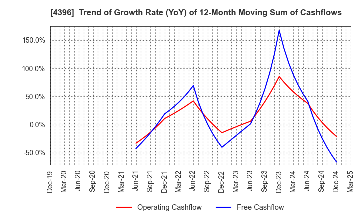 4396 System Support Holdings Inc.: Trend of Growth Rate (YoY) of 12-Month Moving Sum of Cashflows