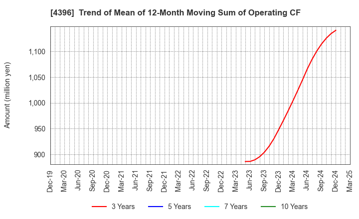 4396 System Support Holdings Inc.: Trend of Mean of 12-Month Moving Sum of Operating CF