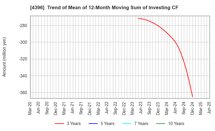 4396 System Support Holdings Inc.: Trend of Mean of 12-Month Moving Sum of Investing CF