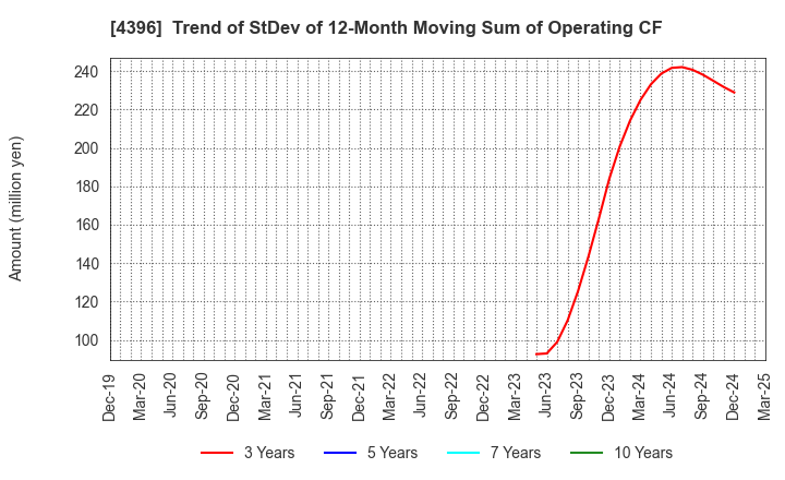 4396 System Support Holdings Inc.: Trend of StDev of 12-Month Moving Sum of Operating CF