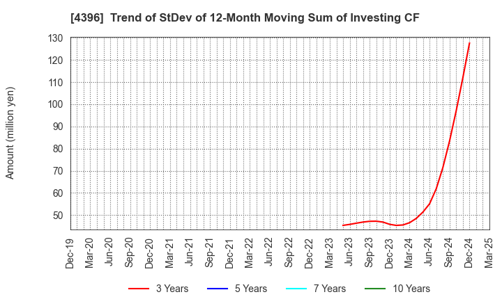 4396 System Support Holdings Inc.: Trend of StDev of 12-Month Moving Sum of Investing CF
