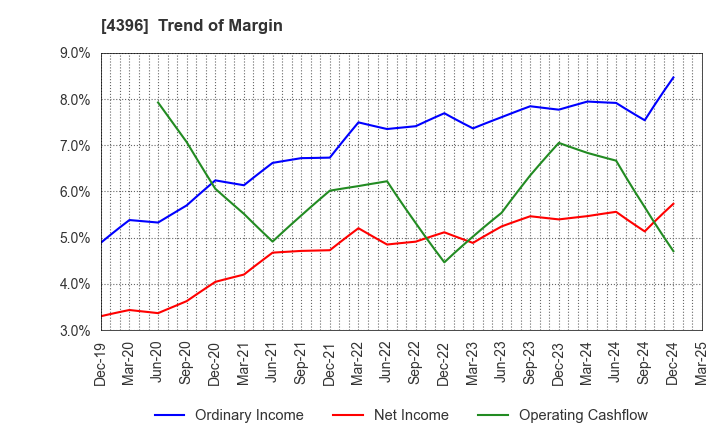 4396 System Support Holdings Inc.: Trend of Margin